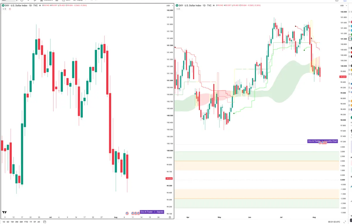 DXY — Signals + Liquidity