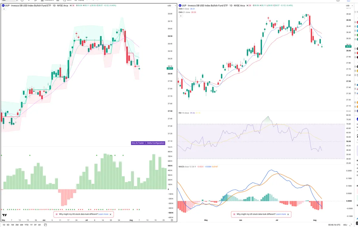 UUP — Delta + Technical