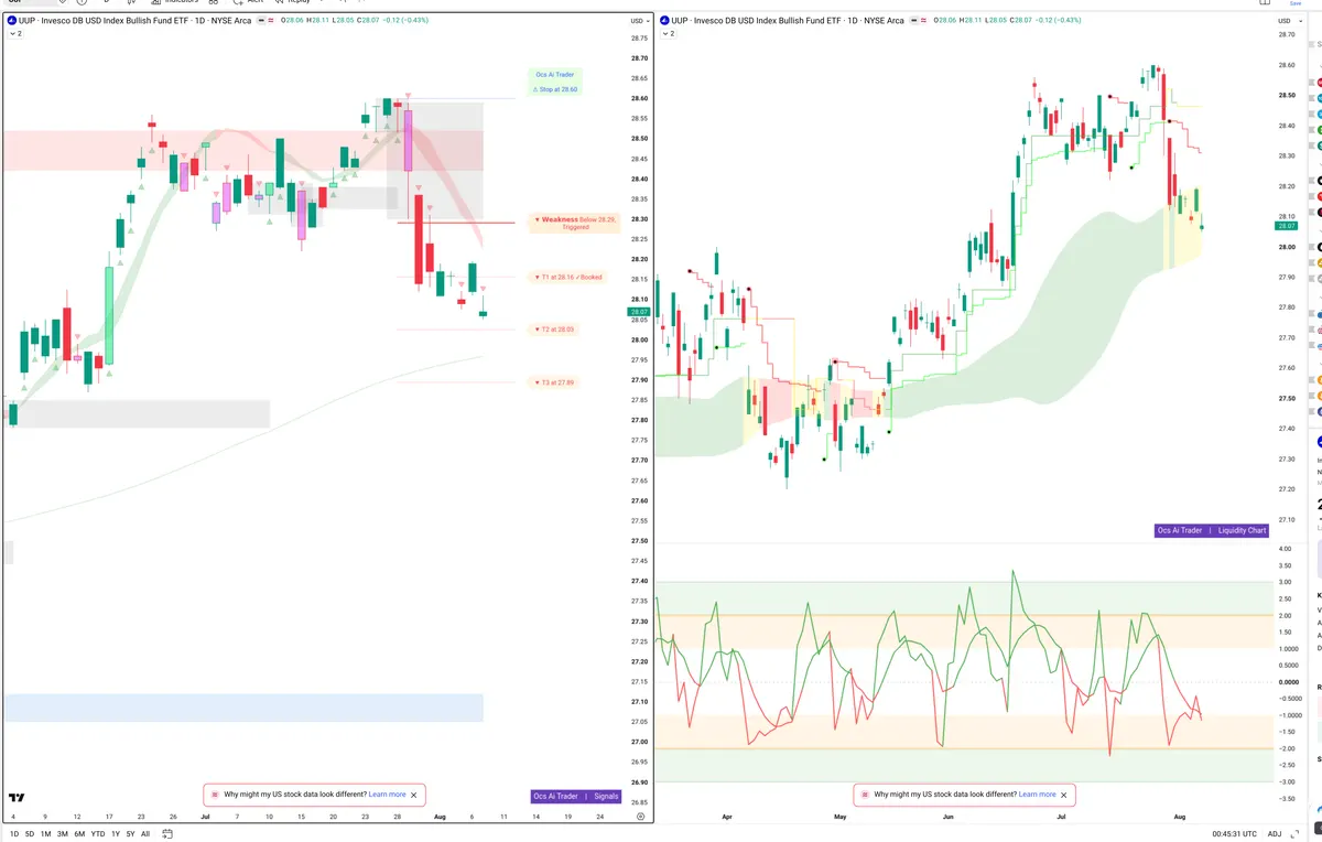 UUP — Signals + Liquidity