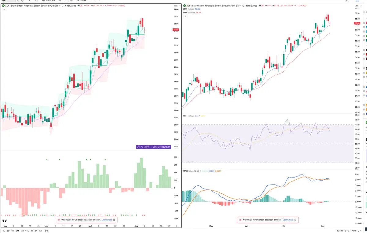 XLF — Delta + Technical