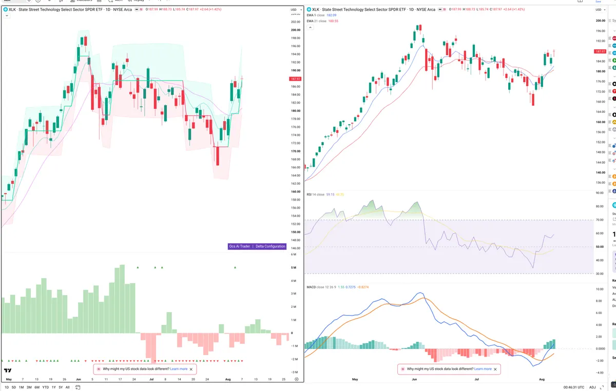 XLK — Delta + Technical
