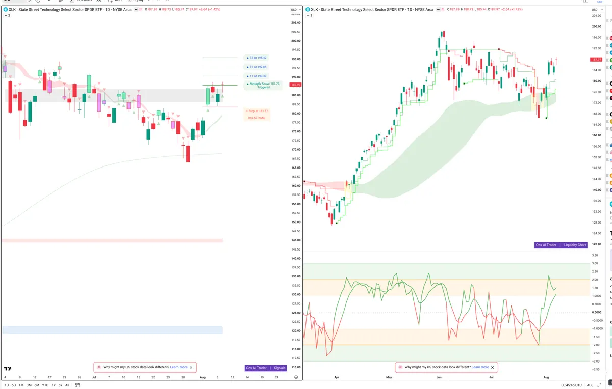 XLK — Signals + Liquidity