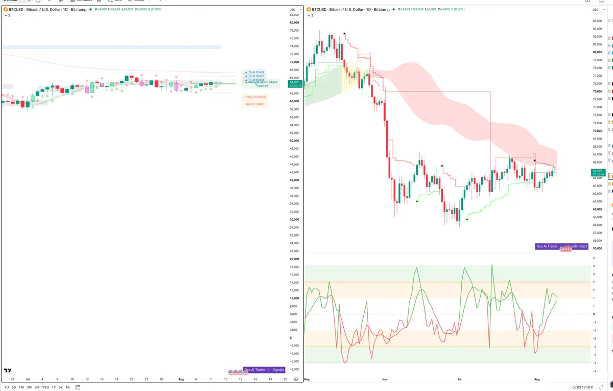 BTC — Signals + Liquidity