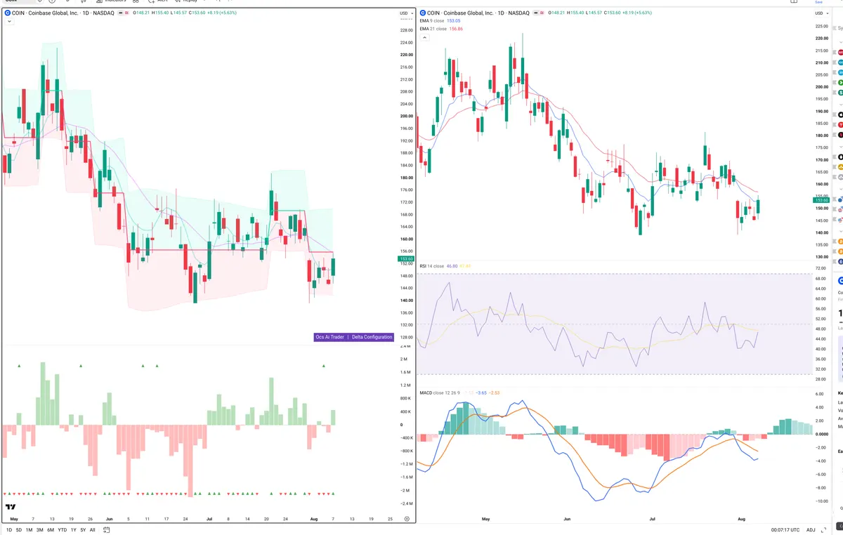 COIN — Delta + Technical