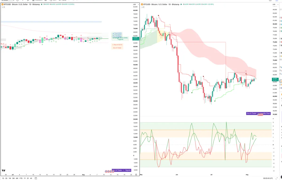 BTC — Signals + Liquidity