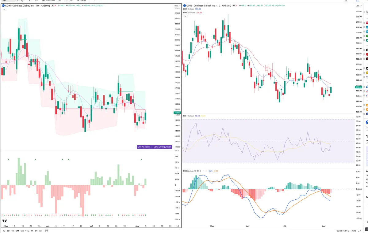 COIN — Delta + Technical