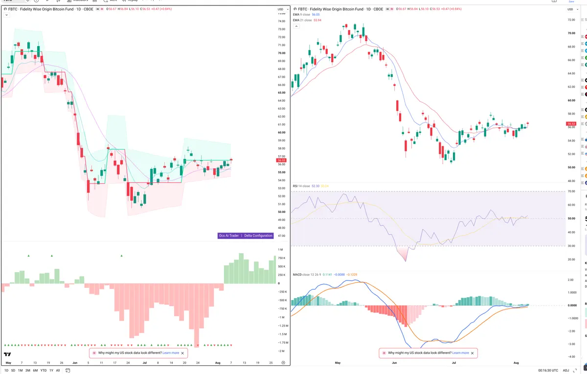 FBTC — Delta + Technical