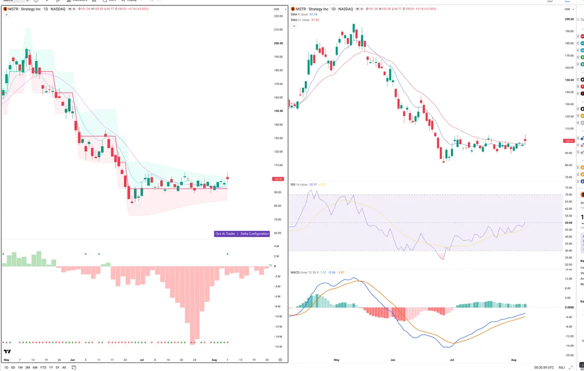 MSTR — Delta + Technical