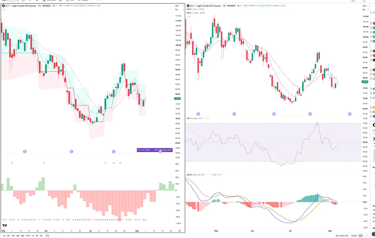 CL=F — Delta + Technical