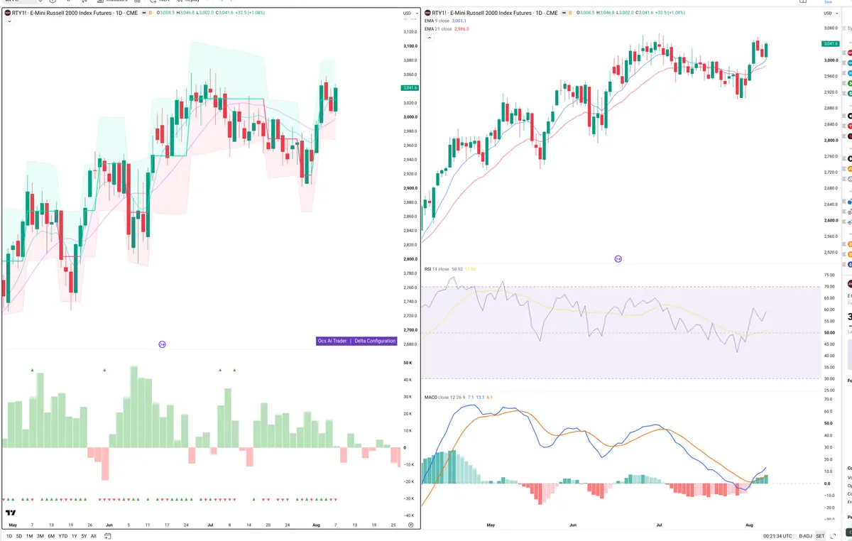 RTY=F — Delta + Technical