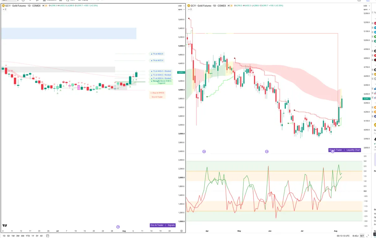 GC=F — Signals + Liquidity