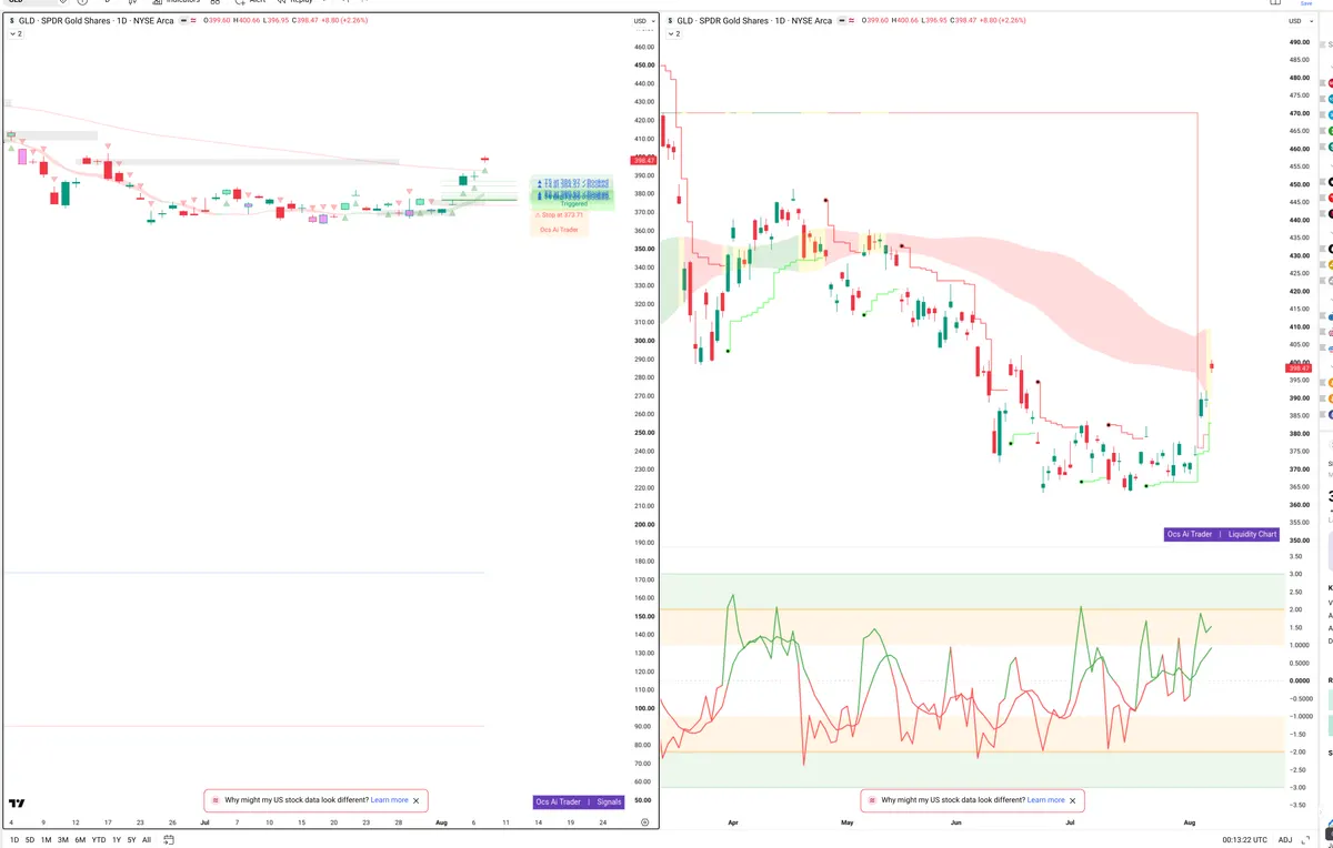 GLD — Signals + Liquidity