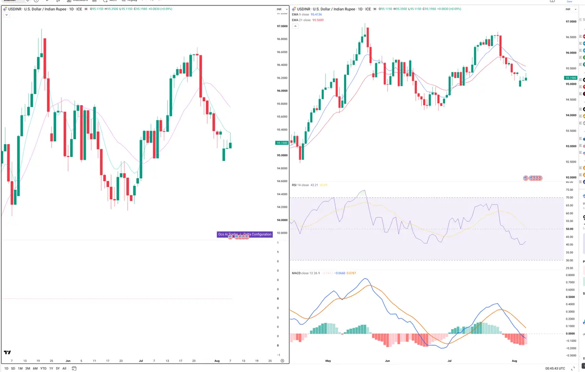 USDINR — Delta + Technical