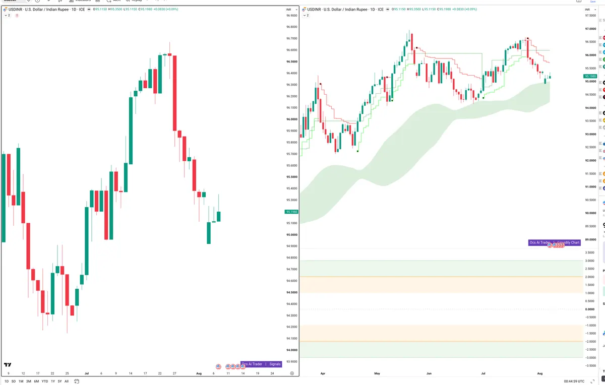 USDINR — Signals + Liquidity