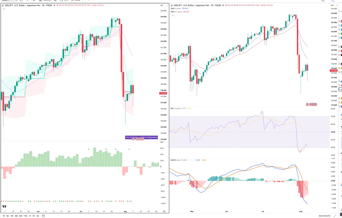 USDJPY — Delta + Technical