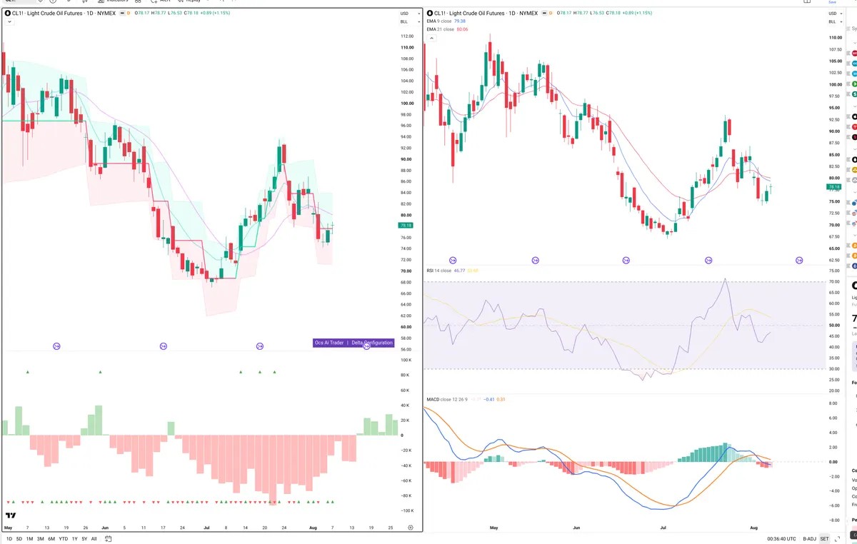 CL=F — Delta + Technical