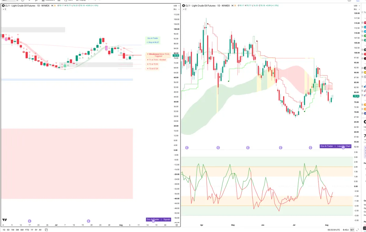 CL=F — Signals + Liquidity
