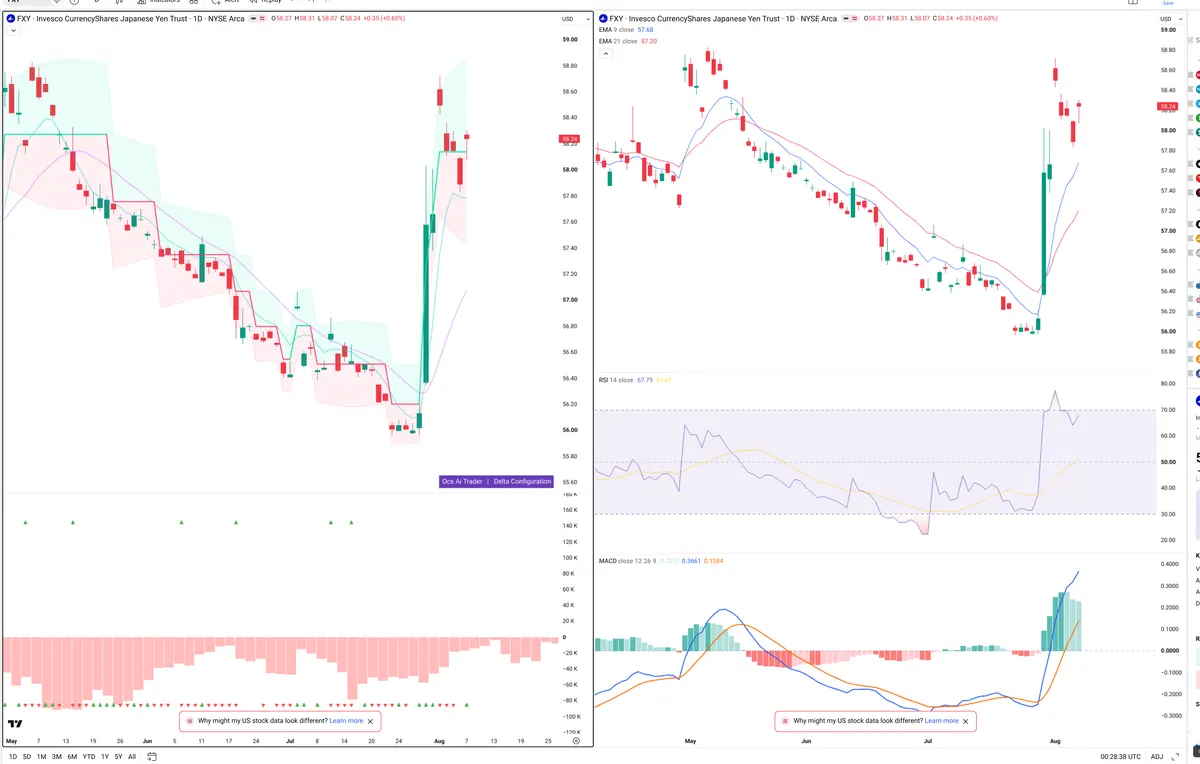 FXY — Delta + Technical