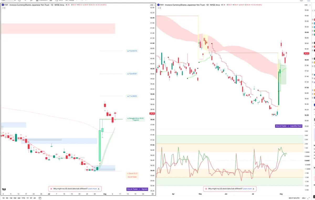 FXY — Signals + Liquidity