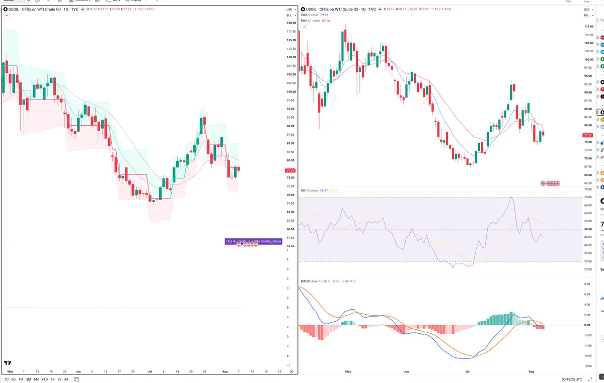 WTI — Delta + Technical