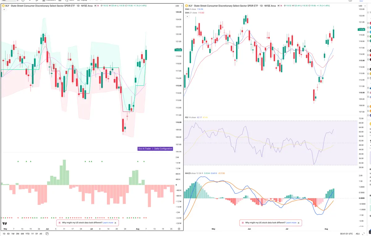 XLY — Delta + Technical