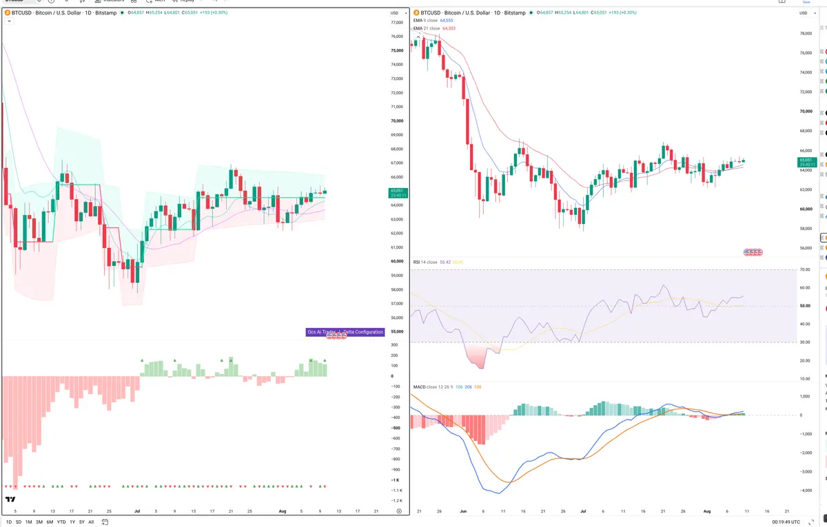 BTC — Delta + Technical