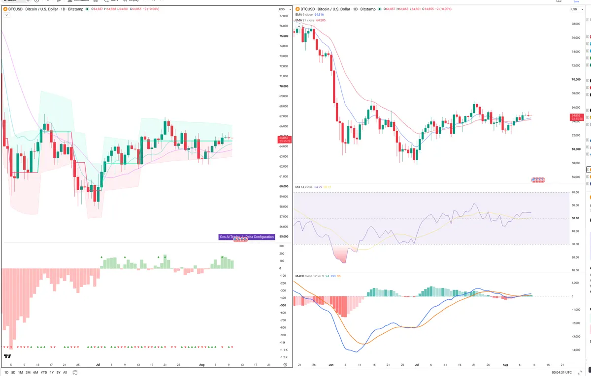 BTC — Delta + Technical