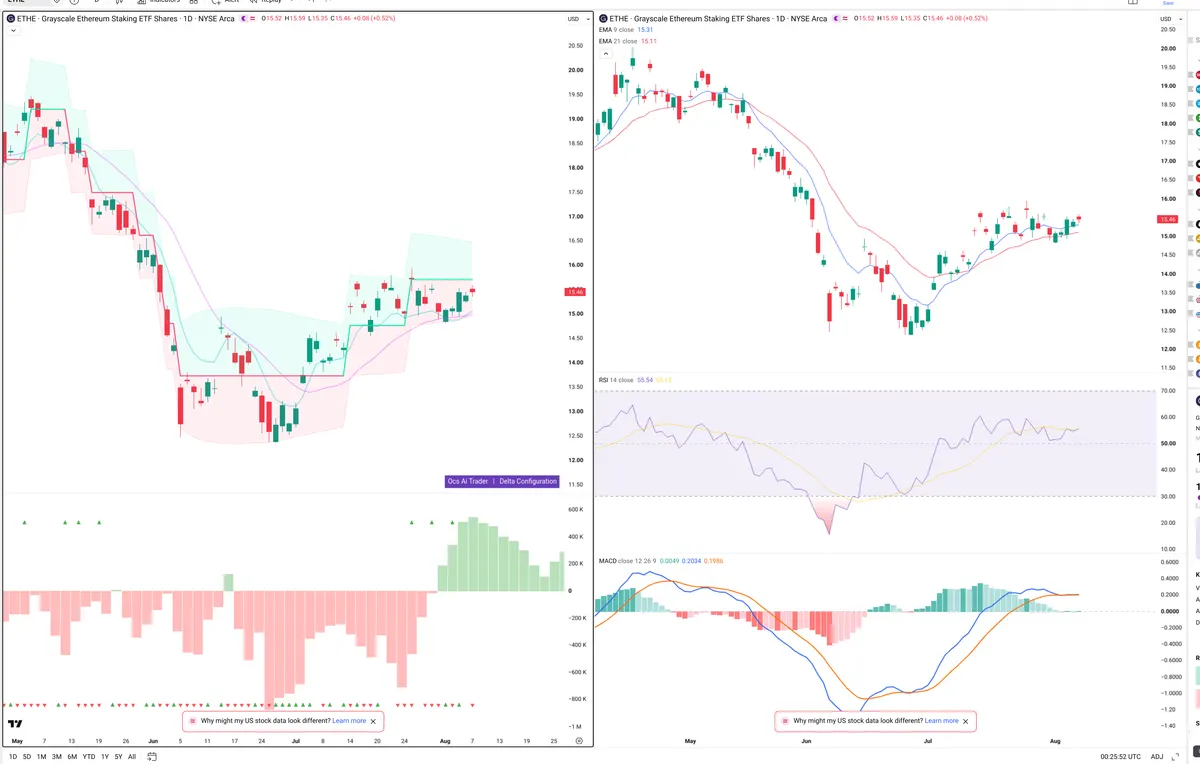 ETHE — Delta + Technical