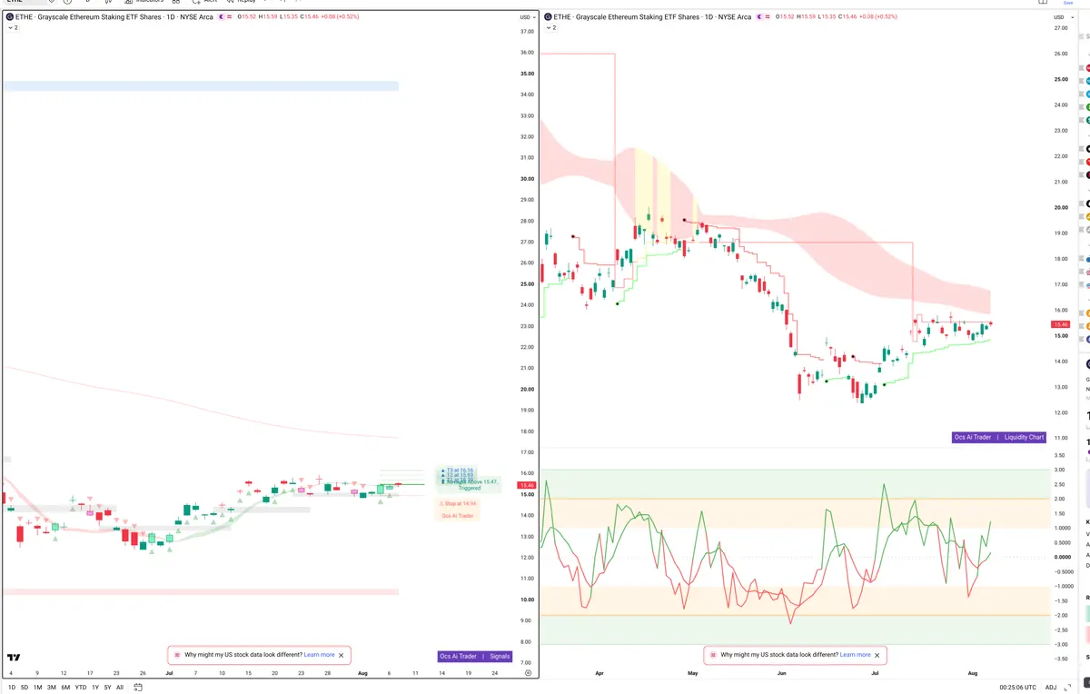 ETHE — Signals + Liquidity