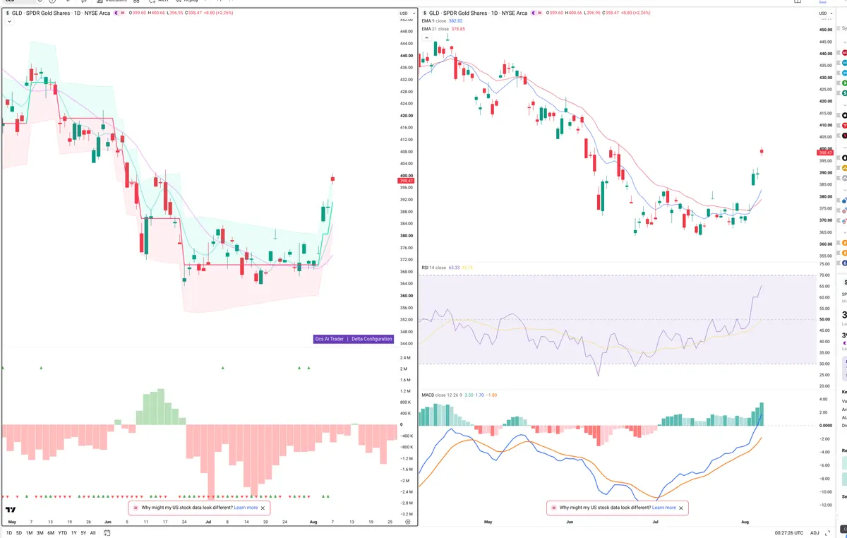 GLD — Delta + Technical