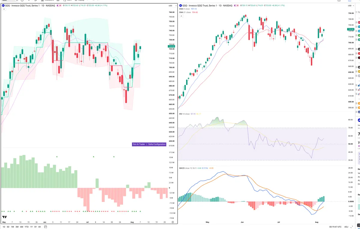 QQQ — Delta + Technical