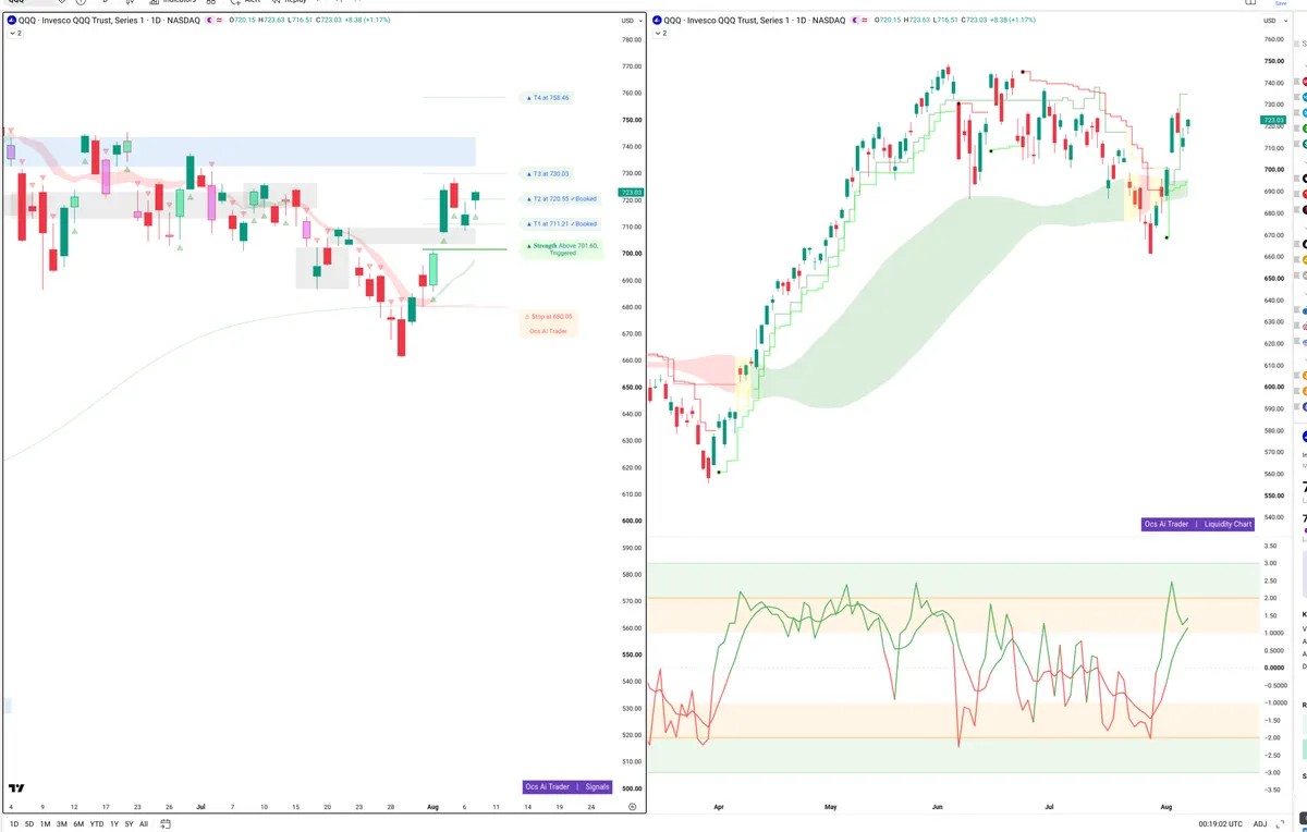 QQQ — Signals + Liquidity