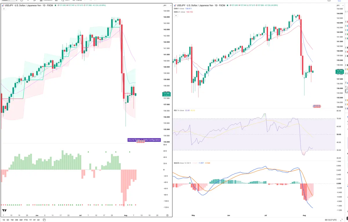 USDJPY — Delta + Technical