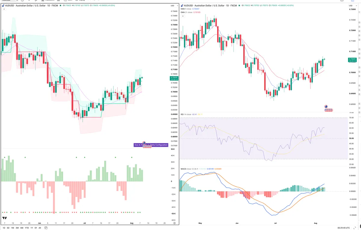 AUDUSD — Delta + Technical
