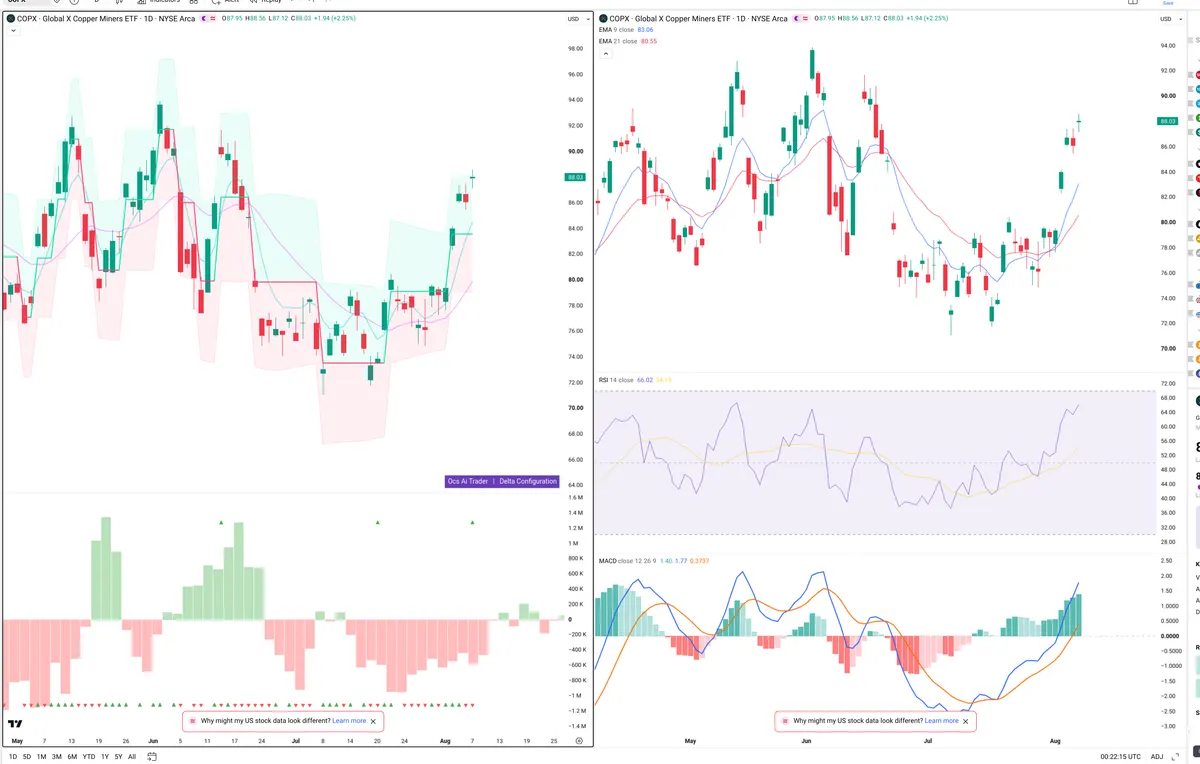 COPX — Delta + Technical
