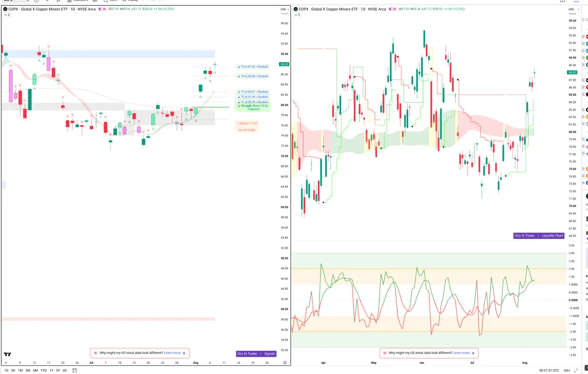 COPX — Signals + Liquidity