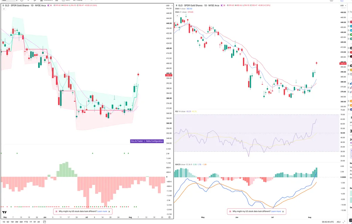 GLD — Delta + Technical
