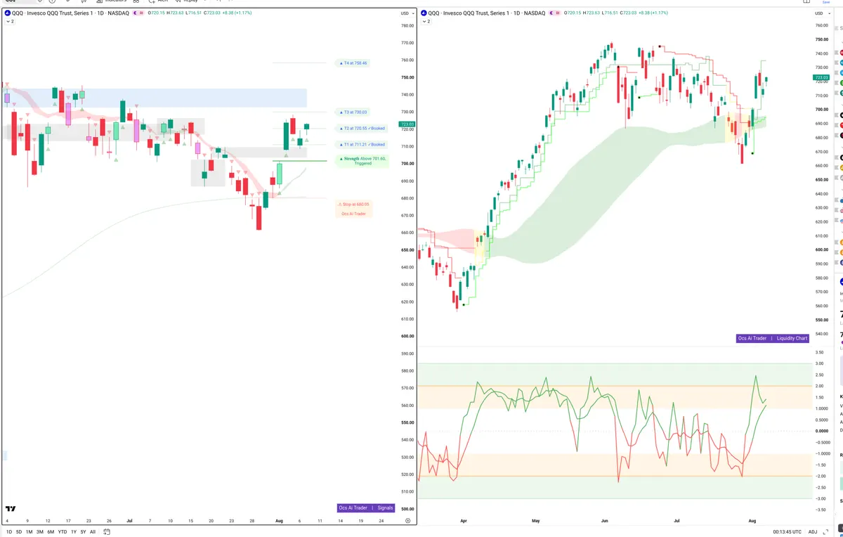 QQQ — Signals + Liquidity