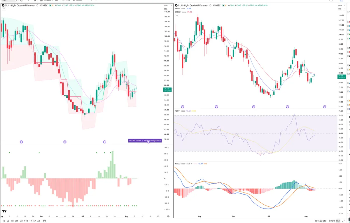 CL=F — Delta + Technical