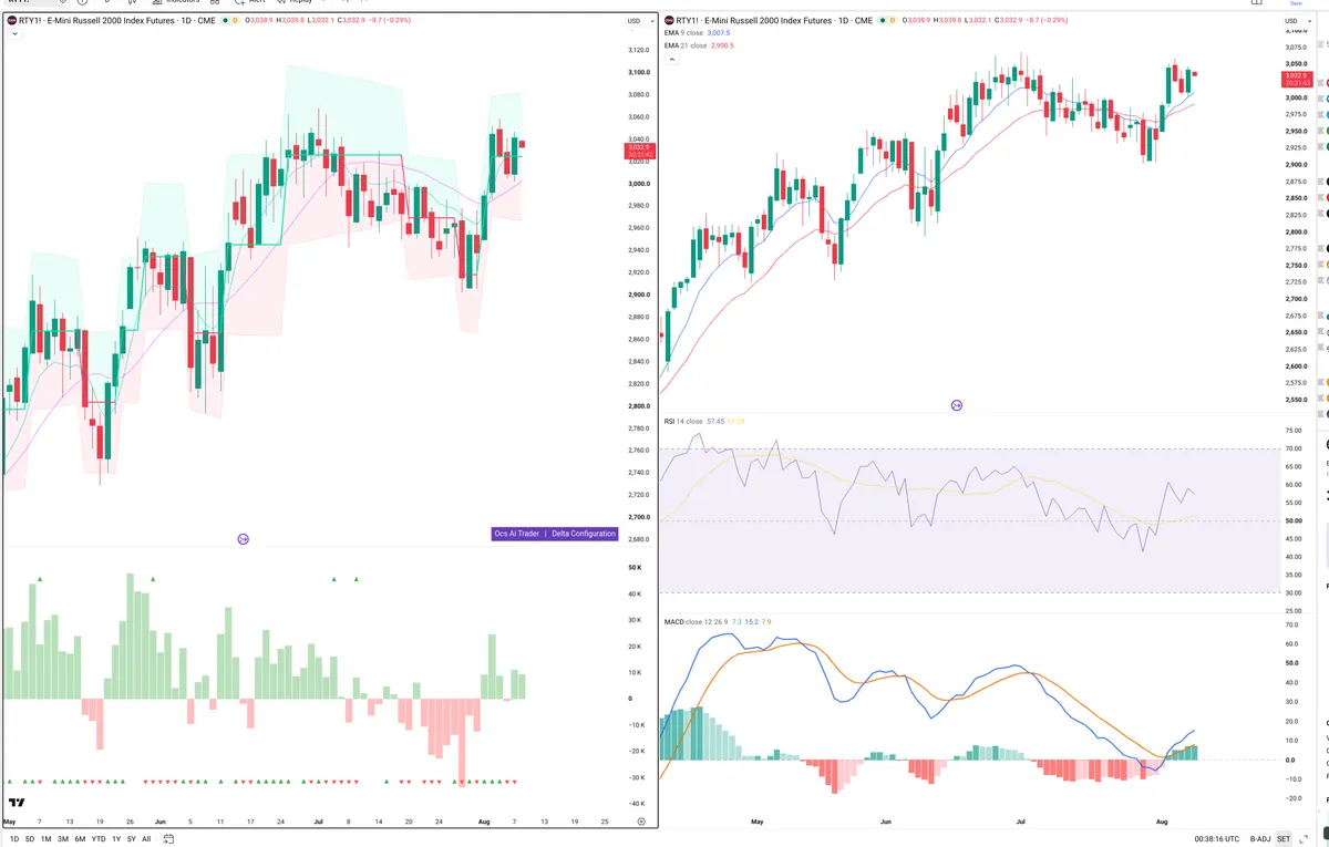 RTY=F — Delta + Technical