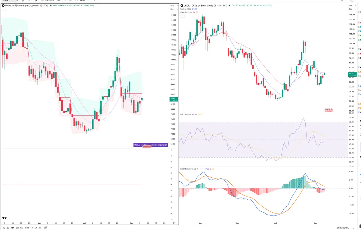 BRENT — Delta + Technical
