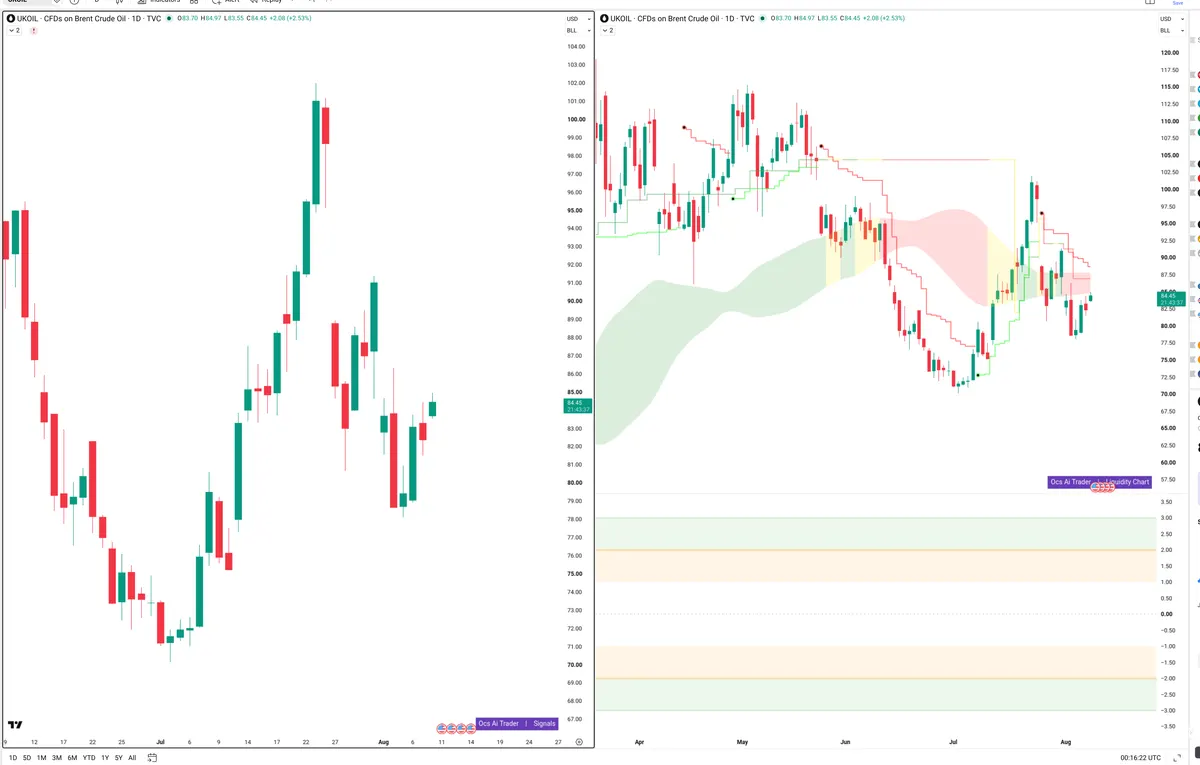 BRENT — Signals + Liquidity