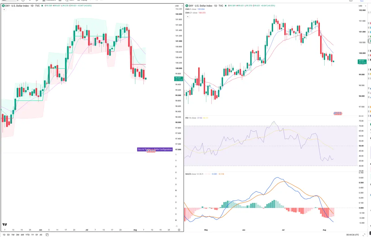 DXY — Delta + Technical