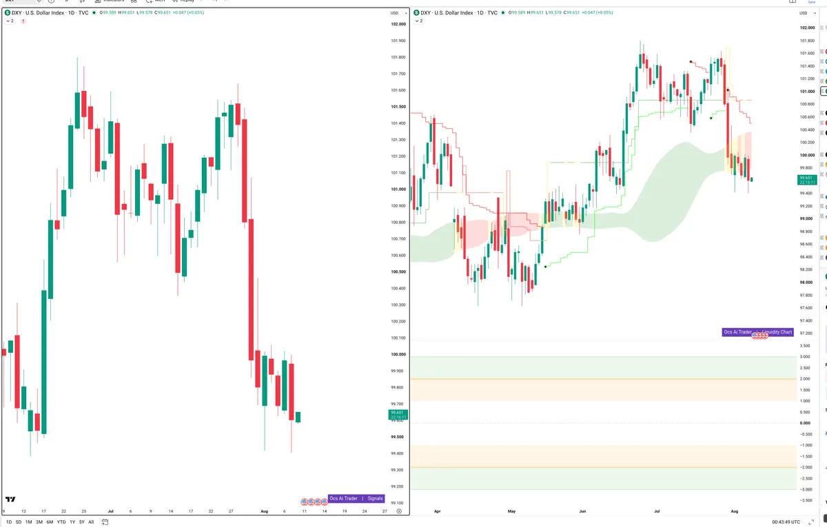 DXY — Signals + Liquidity