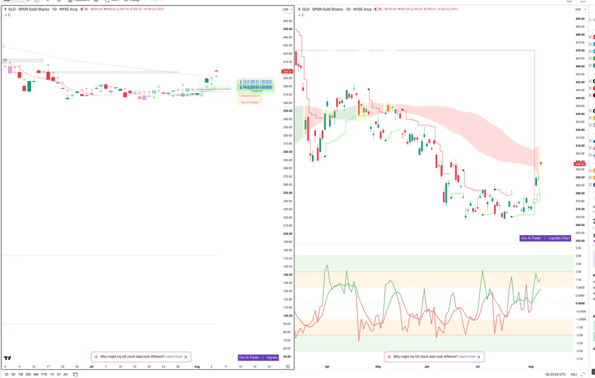 GLD — Signals + Liquidity