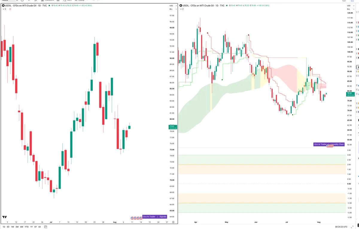WTI — Signals + Liquidity