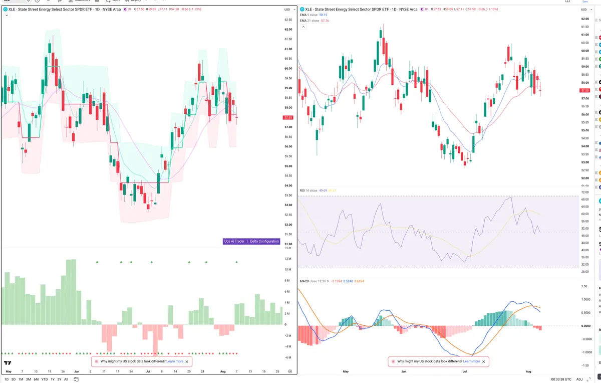 XLE — Delta + Technical