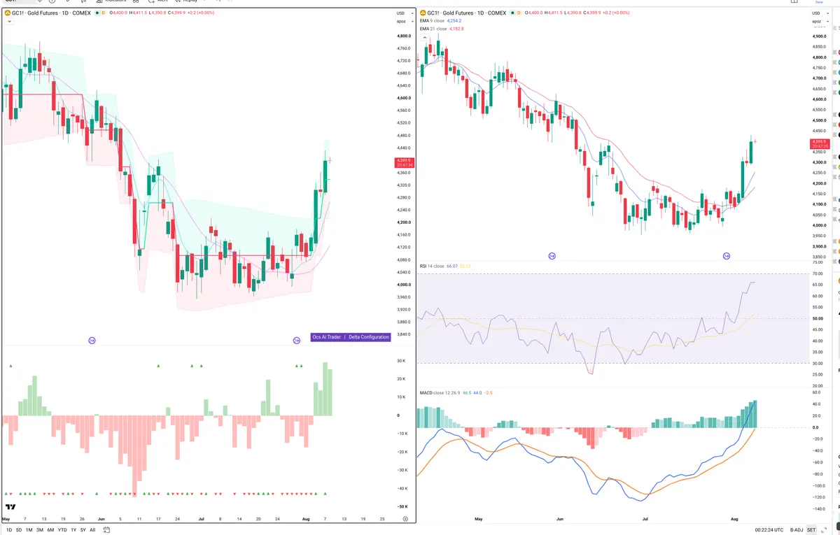 GC=F — Delta + Technical