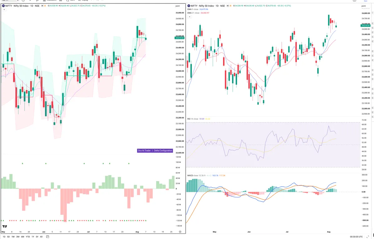 NIFTY — Delta + Technical
