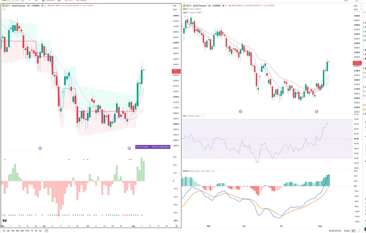 GC=F — Delta + Technical